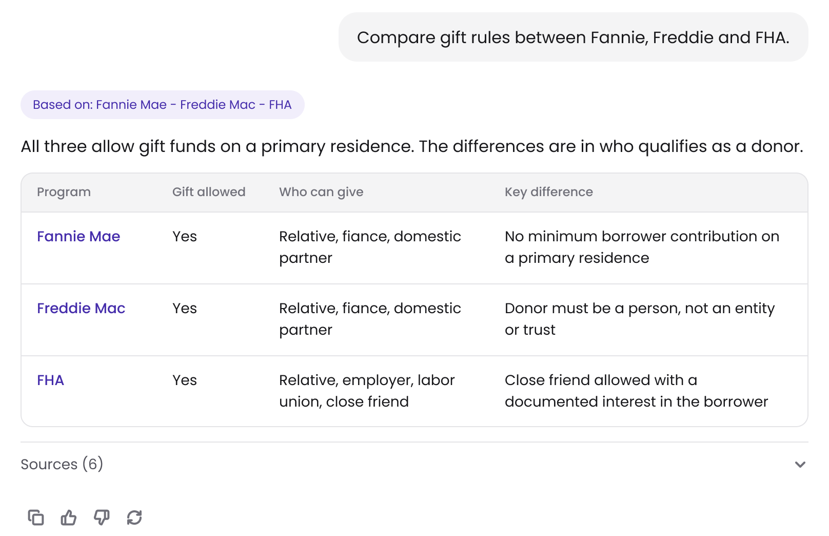 Guideline Buddy answer comparing gift rules for Fannie Mae, Freddie Mac and FHA in a table of who can give and the key difference, sample data