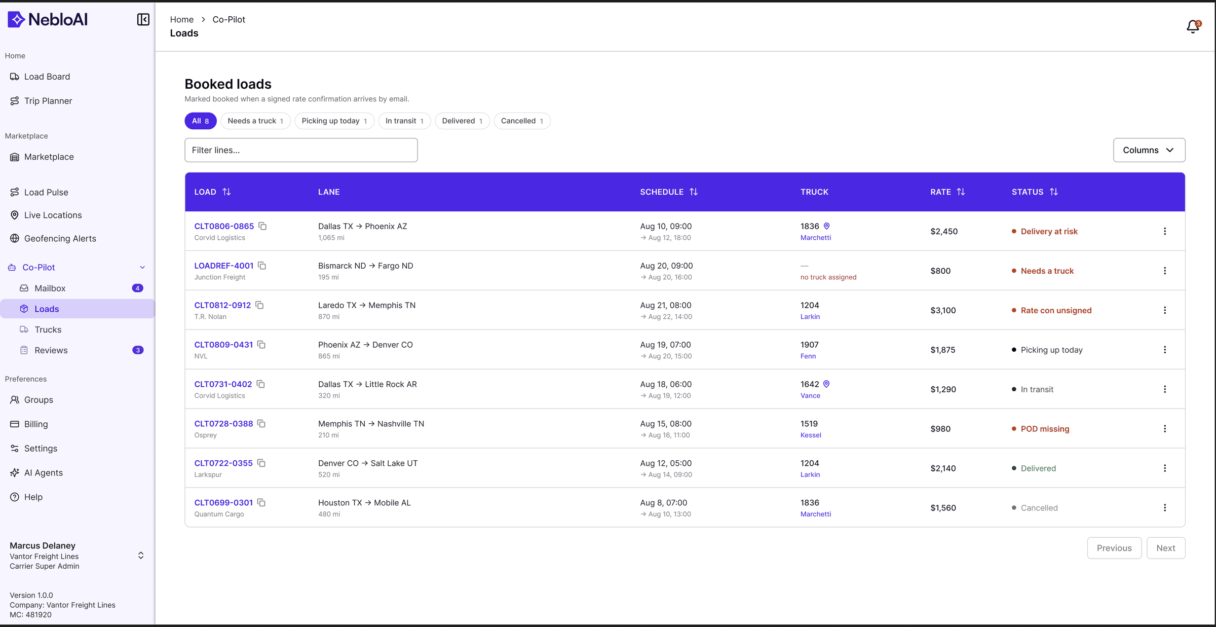 Booked loads table. Each row carries its own exception state — delivery at risk, rate con unsigned, POD missing, no truck assigned — beside lane, schedule, truck and rate.