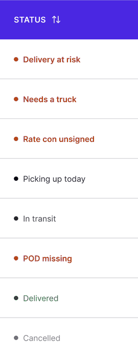 The STATUS column of the booked-loads table. Delivery at risk, Needs a truck, Rate con unsigned and POD missing share one orange-red; Picking up today and In transit are dark text; Delivered is green; Cancelled is grey.